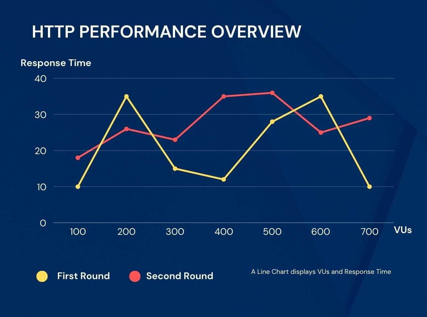 Performance Test