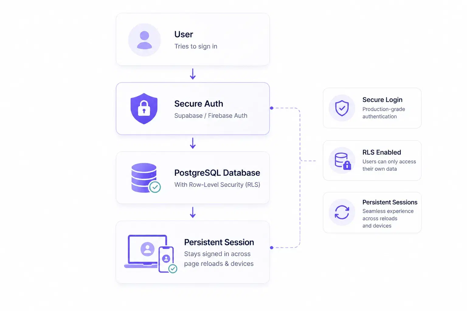 Database & Secure Auth Integration