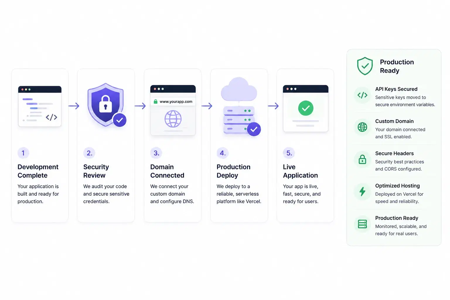 Security Polish & Production Hosting